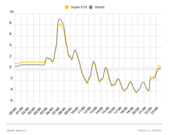 Preturi benzina Germania